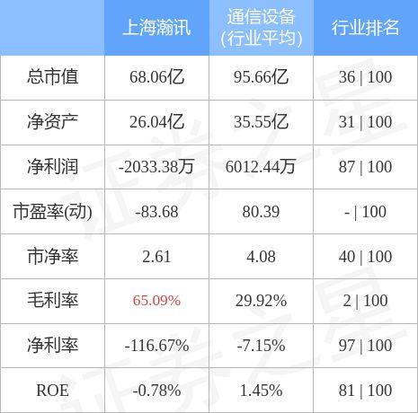 上海瀚讯6月7日主力资金净卖出2322.43万元