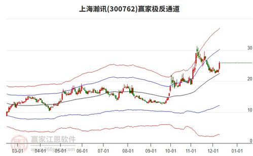 300762上海瀚讯周二涨幅9.99 ,近半个月跌幅2.82