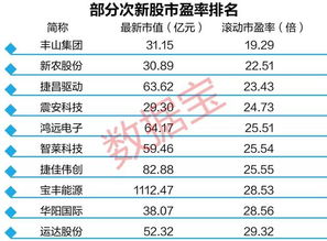 罕见,这只次新股上市第三天跌停 一批高成长次新股市盈率已跌破30倍 名单
