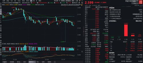a股三大指数均涨超2 ,中证1000指数etf 159633 收涨1.56 ,成交额达9.28亿元