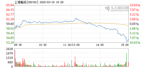 上海瀚讯3月18日盘中跌幅达5%