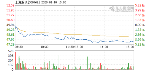 上海瀚讯4月10日盘中跌幅达5%