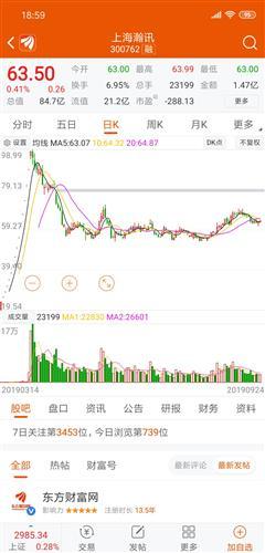 对比最近新股上市,上海瀚讯各方面不及宇瞳都上98.99元。各位中签的幸运儿珍惜宇