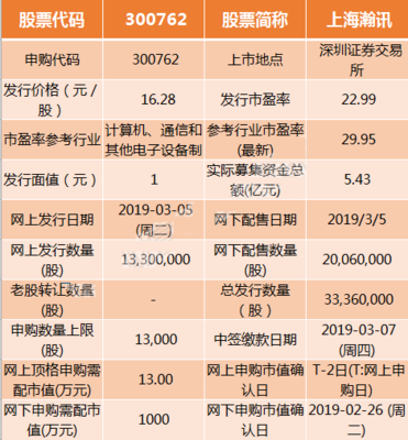3月5日新股申购交易提示 上海瀚讯(300762)明日申购