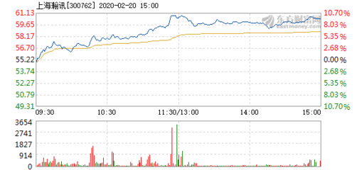 上海瀚讯2月20日快速上涨，市场关注度升温