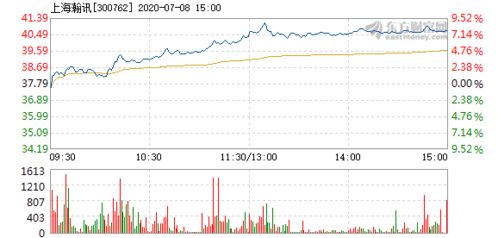 上海瀚讯7月8日股价快速上涨