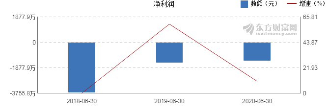 上海瀚讯2020年上半年财报解析 净利润同比增长10.44%，战略调整初见成效