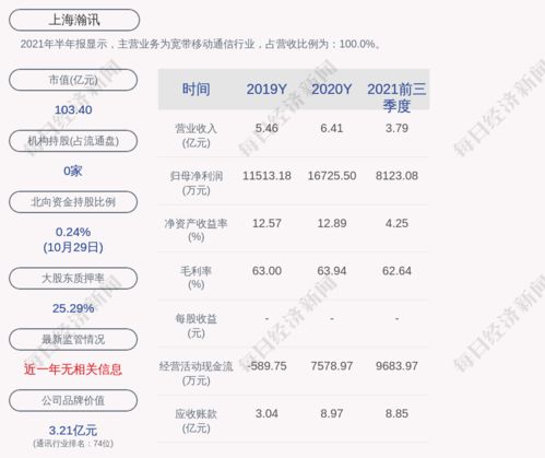 上海瀚讯控股股东上海双由质押110万股股份